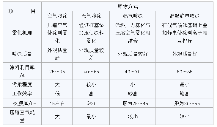 不同喷涂方式的对比