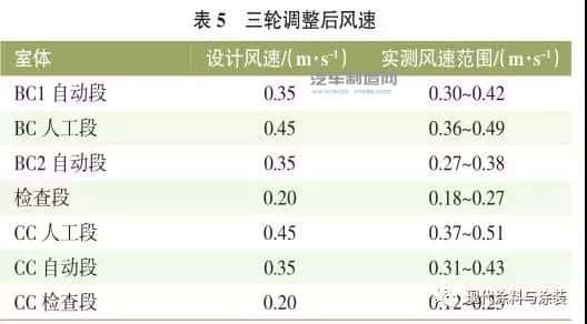 喷漆室 汽车涂装